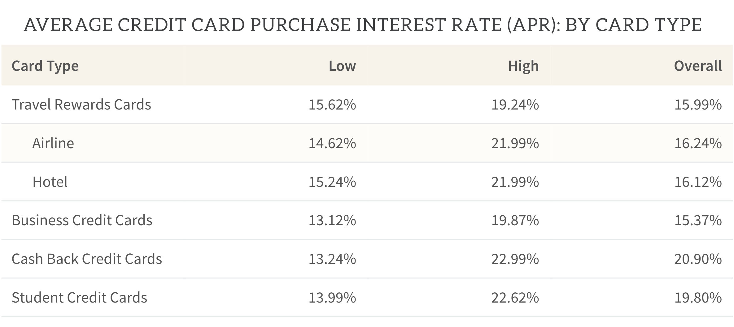 avg credit card purchase interest rate